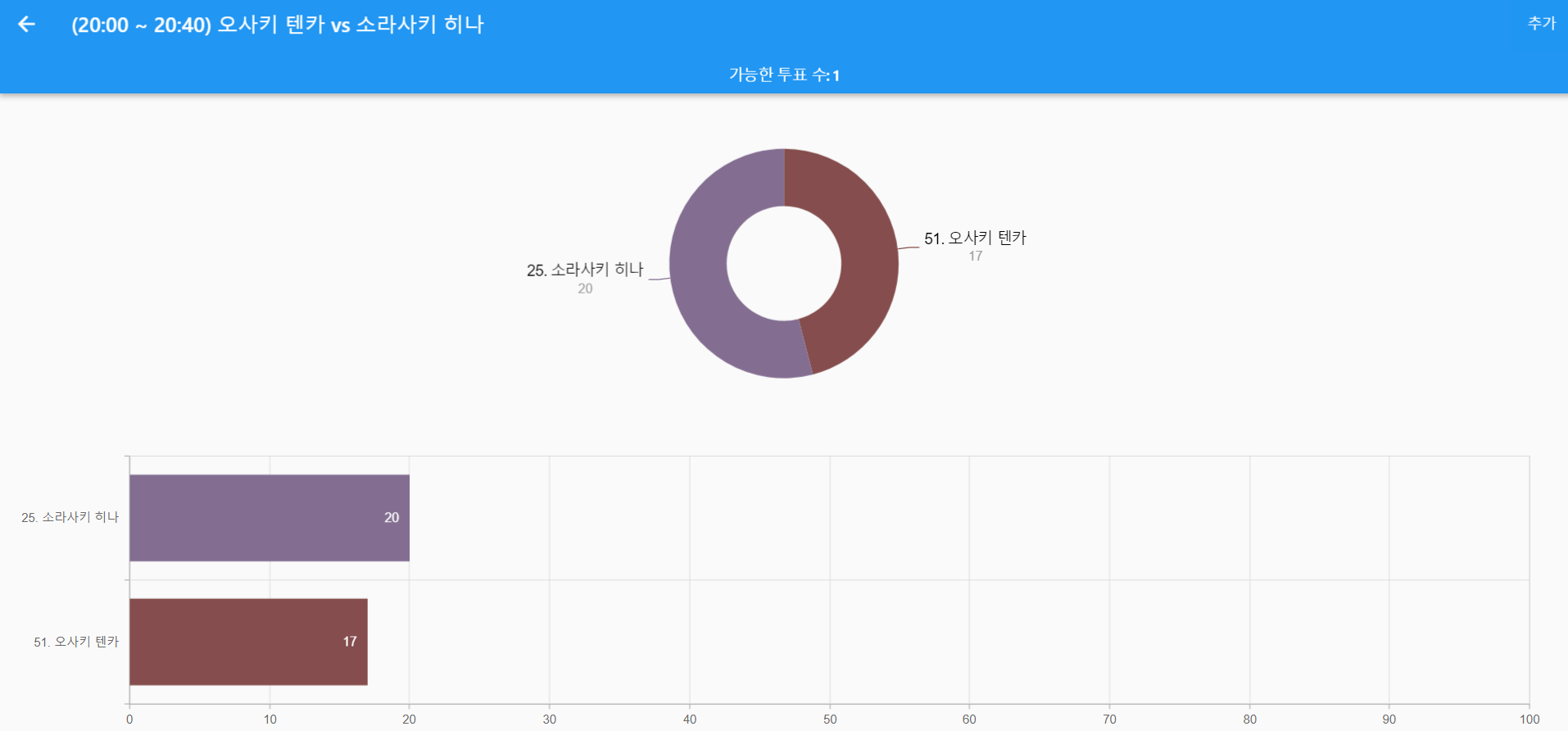 [만여대] 8강 중간집계 :: 웃긴대학 만화 [만여대] 8강 중간집계