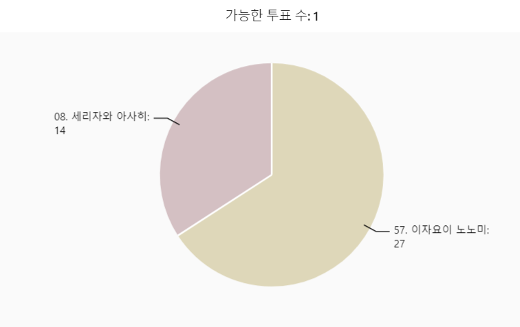 [만여대] 순위결정전 중간집계