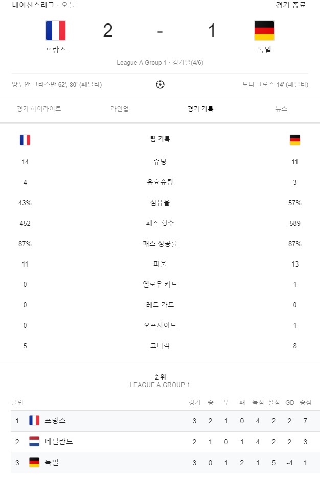 ‘그리즈만 멀티골’ 프랑스, 독일에 2-1 역전승... 15G 무패