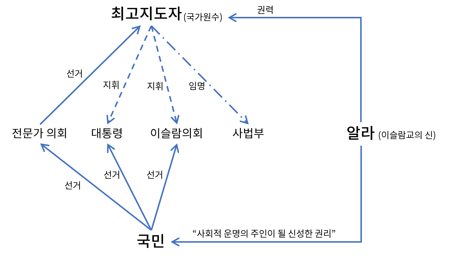 이란의 권력구조 정리해봄